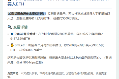大额增持：两地址揽1.2万枚ETH