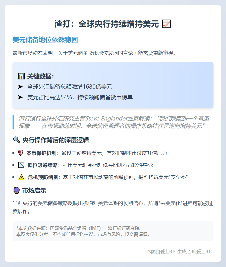 渣打：储管持续增持美元