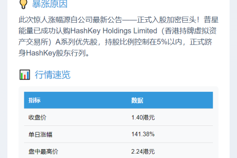 港股普星能量暴涨141% 涉足HashKey优先股