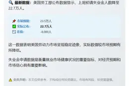 美上周初请失业金22.7万 低于预期