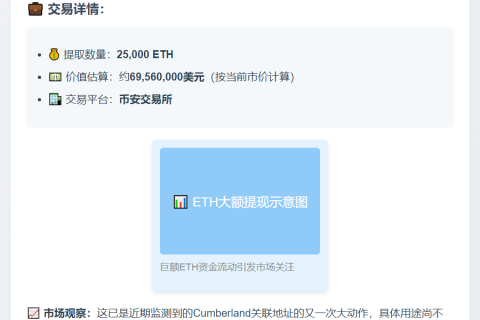 Cumberland提现2.5万枚ETH，价值6956万美元