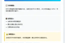 1. WIF飙破0.8美元  
2. WIF价格突破0.8美元  
3. WIF冲破0.8美元大关  
4. WIF突破0.8美元关口  
5. WIF飙升超0.8美元