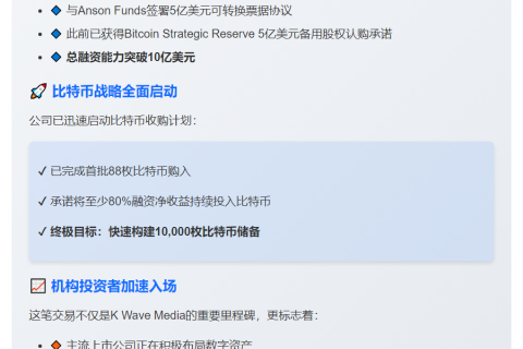 K Wave Media获10亿美元融资 购入88枚比特币