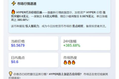 HYPER飙涨385%破0.6美元