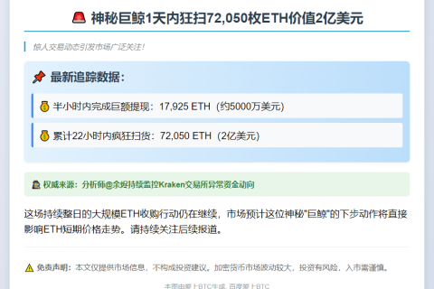 巨鲸半小时内从Kraken提取1.8万ETH