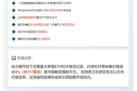 鲸鱼25倍杠杆做空1.1万枚ETH