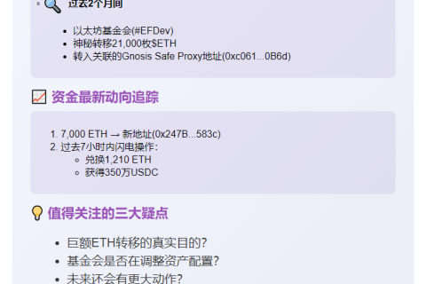 以太坊基金会内部转移2.1万枚ETH