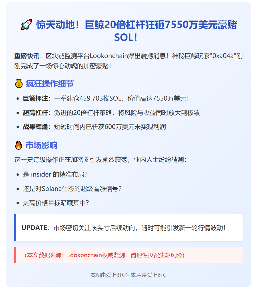 巨鲸20倍杠杆做多46万SOL