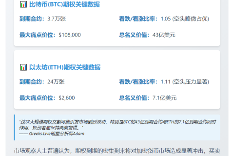 今日超50亿美元BTC和ETH期权到期