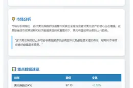 美元指数大涨0.5%至97.13