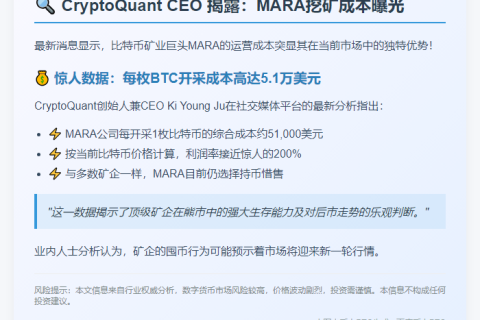 CryptoQuant CEO：MARA挖矿成本5.1万美元