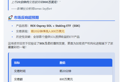 "SOL 质押 ETF 上市首 20 分钟交易额达 800 万美元"