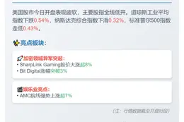 美股普跌 加密货币股逆势上涨