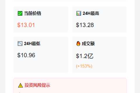 INJ突破13美元