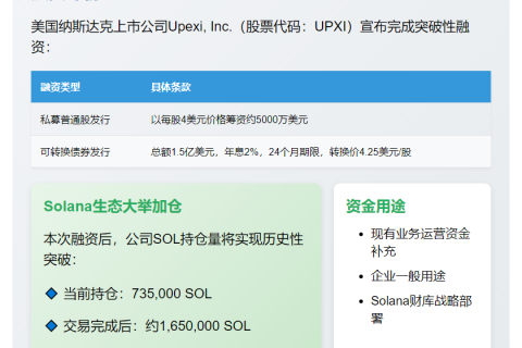 Upexi获2亿美元增资加仓SOL