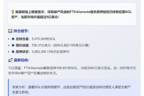 FTX/Alameda仍持507万SOL 价值8.37亿
