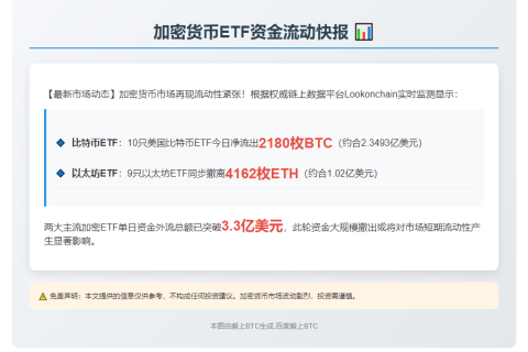 美比特币ETF单日净流出2180枚