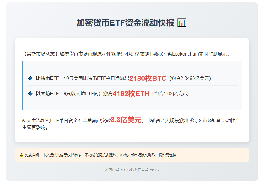 美比特币ETF单日净流出2180枚