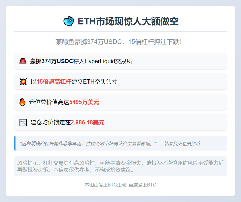鲸鱼豪掷15倍空ETH 入场价2986美元