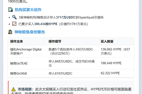 鲸鱼24小时狂购1781万美元HYPE
