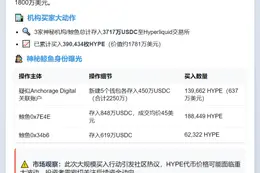 鲸鱼24小时狂购1781万美元HYPE