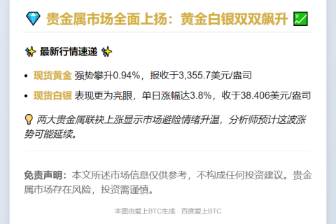 黄金现货涨0.94%至3355.7美元