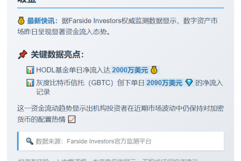 灰度BTC净流入2090万  HODL流入2000万