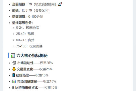 恐慌贪婪指数飙升79，极度贪婪重现