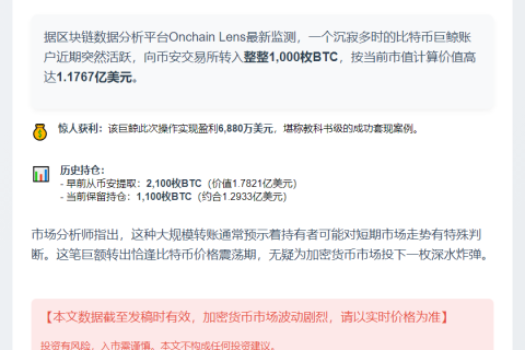 巨鲸4月后转千枚BTC入币安