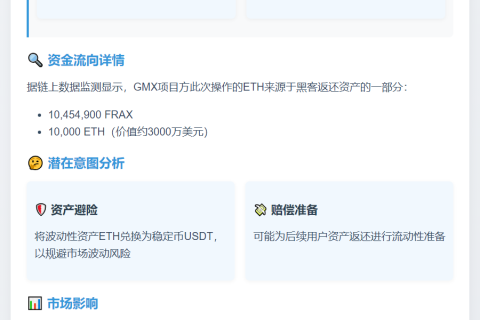 GMX项目方抛售1万ETH换2959万USDT