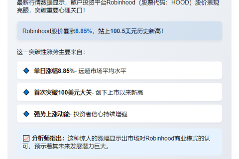 Robinhood突破100美元，涨超8%