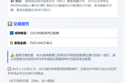 黄仁勋套现3640万美元 再减英伟达22.5万股