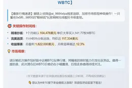 聪明钱清仓141.77枚WBTC，获利182万美元