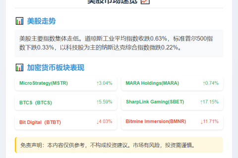 美股周五收跌，加密货币股分化