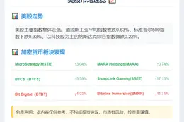 美股周五收跌，加密货币股分化