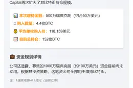 比特币基金增持4.4枚BTC 持仓达152枚