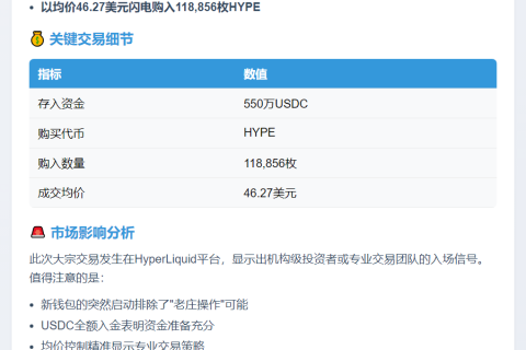 新建钱包11.88万枚HYPE买入价46.27美元
