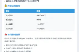 新建钱包11.88万枚HYPE买入价46.27美元