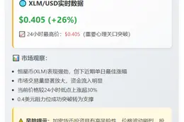 XLM飙涨26% 现价0.405美元