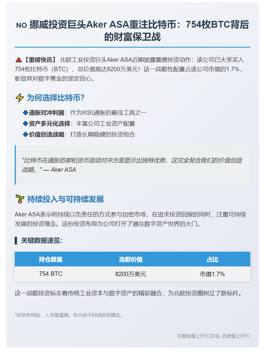 挪威Aker ASA持有754枚BTC以实现资本平衡