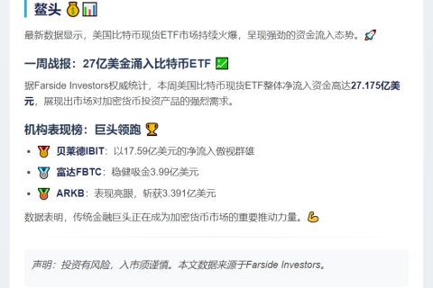 美比特币ETF本周净流入27亿美元