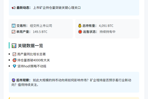 Cango比特币持仓增至4091枚暂未出售