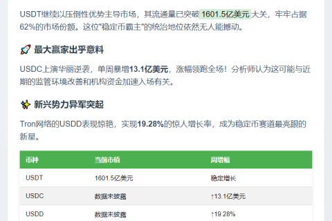 稳币市场周增27亿美元