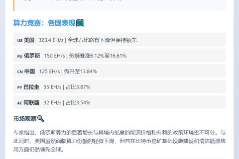 美暂领先，俄比特币挖矿增长迅猛