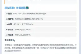 美暂领先，俄比特币挖矿增长迅猛