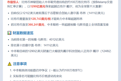 中本聪身家1290亿，全球第11富豪