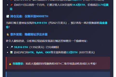 巨鲸3天转2.6万ETH进CEX