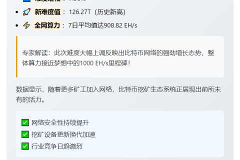 比特币挖矿难度升至126.27T，算力达908.82 EH/s