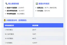 PUMP预售89.7%通过官网完成，认购100万美元202地址参与