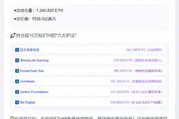 50家机构以太坊储备超134万枚